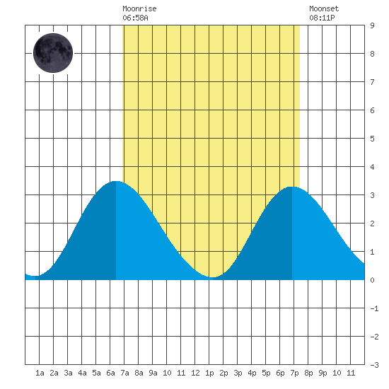Terminous tide chart for Saturday, March 29, 2025