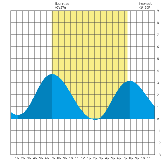 Terminous tide chart for Sunday, March 30, 2025