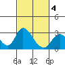 Terminous tide chart for Tuesday, March 4, 2025