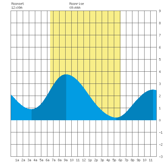 Terminous tide chart for Wednesday, March 5, 2025