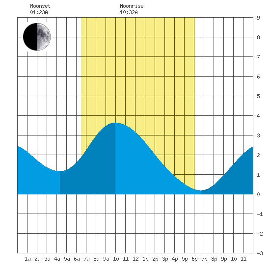 Terminous tide chart for Thursday, March 6, 2025