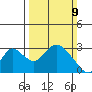 Terminous tide chart for Sunday, March 9, 2025