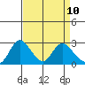 Terminous tide chart for Thursday, April 10, 2025