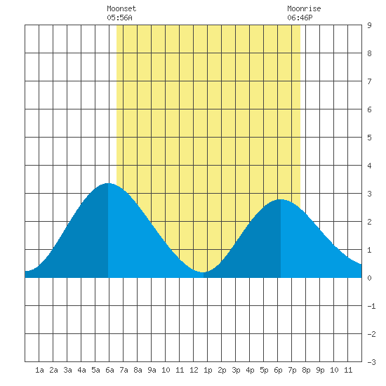 Terminous tide chart for Friday, April 11, 2025