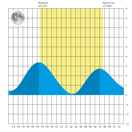 Terminous tide chart for Saturday, April 12, 2025