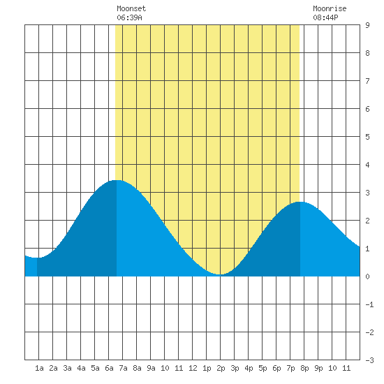 Terminous tide chart for Sunday, April 13, 2025