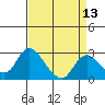 Terminous tide chart for Sunday, April 13, 2025
