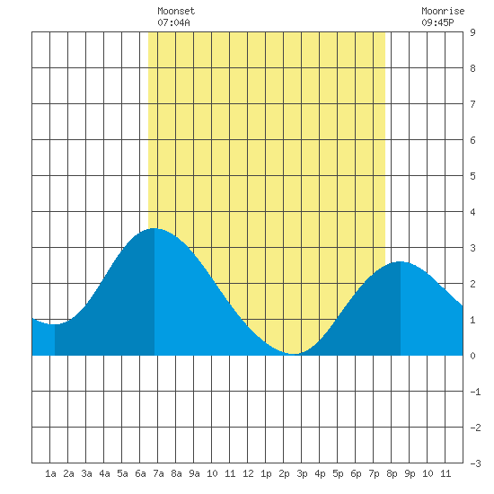 Terminous tide chart for Monday, April 14, 2025