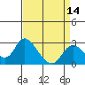 Terminous tide chart for Monday, April 14, 2025