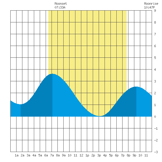 Terminous tide chart for Tuesday, April 15, 2025