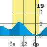 Terminous tide chart for Saturday, April 19, 2025