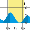 Terminous tide chart for Tuesday, April 1, 2025