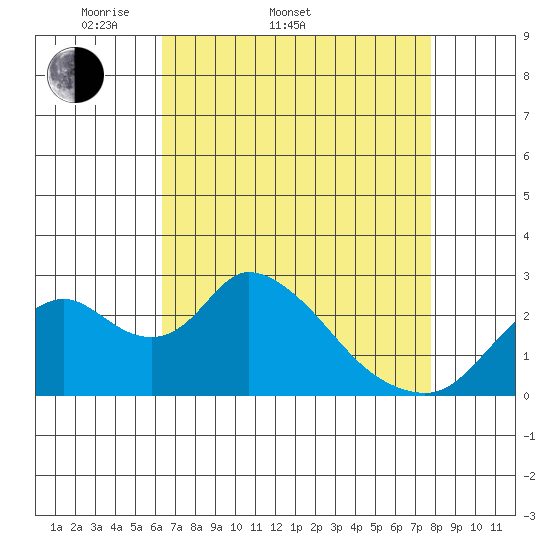 Terminous tide chart for Sunday, April 20, 2025