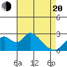 Terminous tide chart for Sunday, April 20, 2025