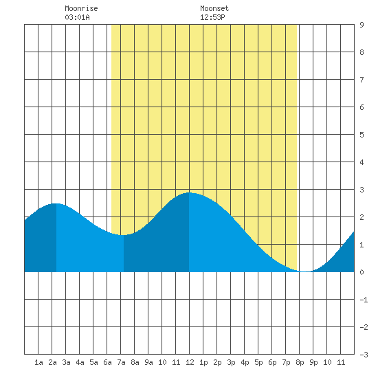 Terminous tide chart for Monday, April 21, 2025
