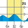 Terminous tide chart for Monday, April 21, 2025