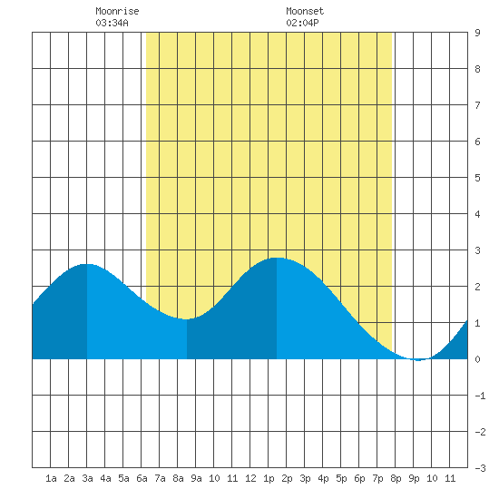 Terminous tide chart for Tuesday, April 22, 2025