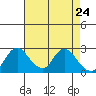 Terminous tide chart for Thursday, April 24, 2025