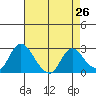 Terminous tide chart for Saturday, April 26, 2025