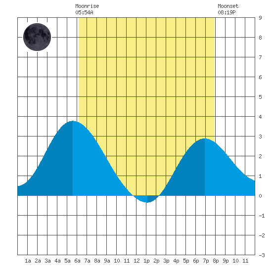 Terminous tide chart for Sunday, April 27, 2025