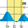 Terminous tide chart for Monday, April 28, 2025