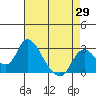 Terminous tide chart for Tuesday, April 29, 2025