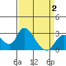 Terminous tide chart for Wednesday, April 2, 2025