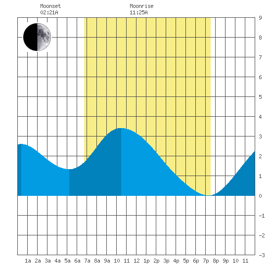 Terminous tide chart for Friday, April 4, 2025