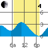 Terminous tide chart for Friday, April 4, 2025