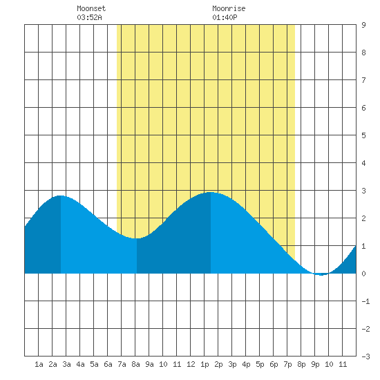 Terminous tide chart for Sunday, April 6, 2025