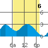 Terminous tide chart for Sunday, April 6, 2025