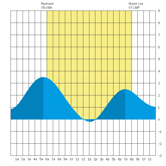 Terminous tide chart for Sunday, May 11, 2025
