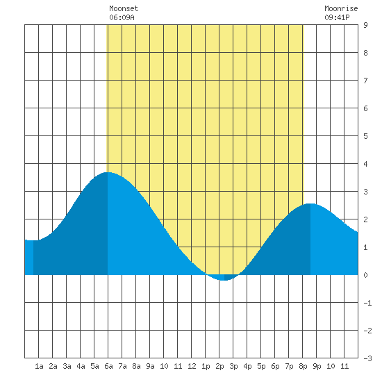 Terminous tide chart for Tuesday, May 13, 2025