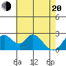 Terminous tide chart for Tuesday, May 20, 2025