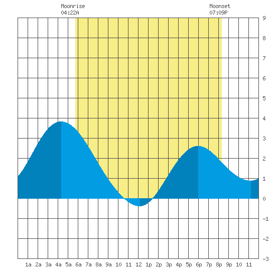 Terminous tide chart for Sunday, May 25, 2025