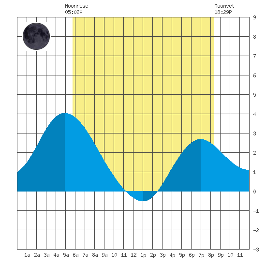 Terminous tide chart for Monday, May 26, 2025
