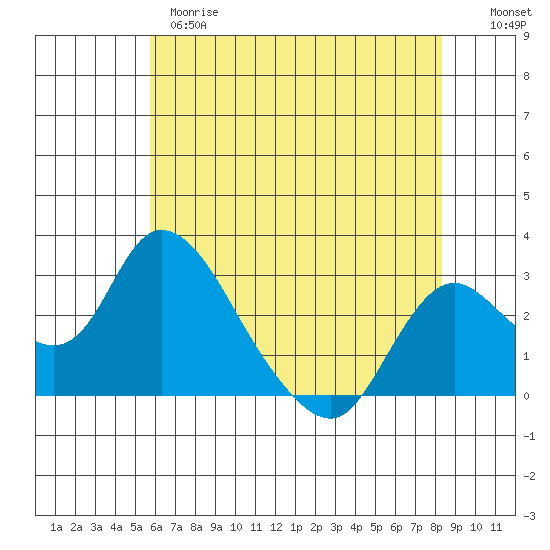 Terminous tide chart for Wednesday, May 28, 2025