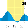 Terminous tide chart for Wednesday, May 28, 2025