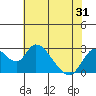 Terminous tide chart for Saturday, May 31, 2025