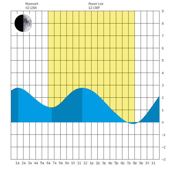 Terminous tide chart for Sunday, May 4, 2025