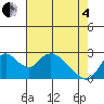 Terminous tide chart for Sunday, May 4, 2025