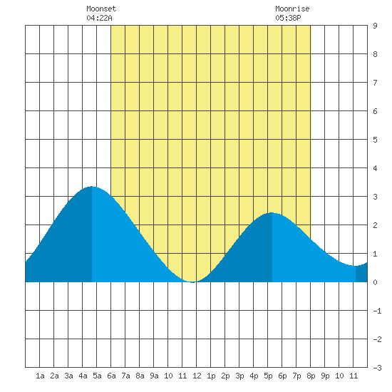 Terminous tide chart for Friday, May 9, 2025