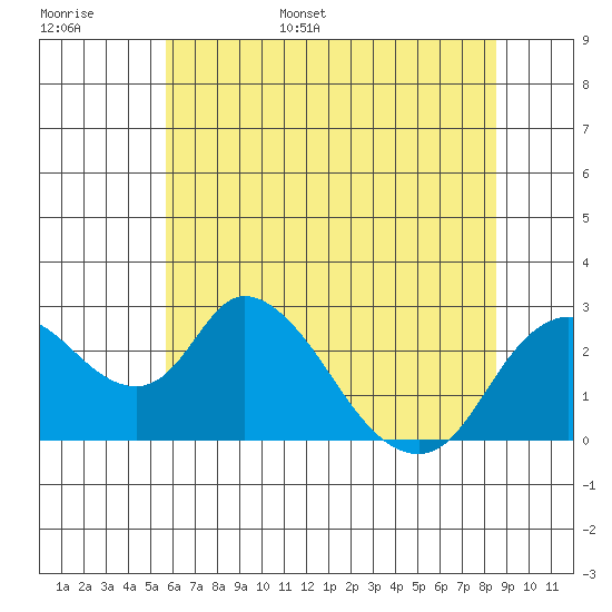 Terminous tide chart for Monday, June 16, 2025