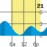 Terminous tide chart for Saturday, June 21, 2025