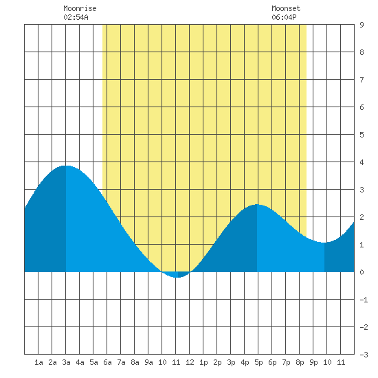 Terminous tide chart for Sunday, June 22, 2025