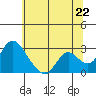 Terminous tide chart for Sunday, June 22, 2025