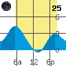Terminous tide chart for Wednesday, June 25, 2025