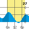 Terminous tide chart for Friday, June 27, 2025