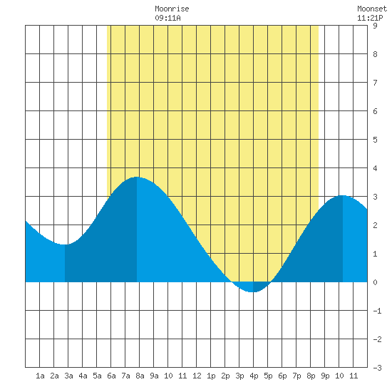 Terminous tide chart for Saturday, June 28, 2025