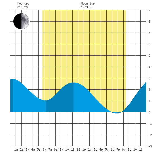 Terminous tide chart for Monday, June 2, 2025